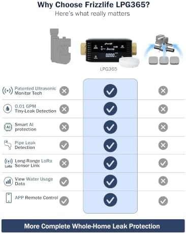 Frizzlife LPG365-P Smart Water Automatic Shutoff Valve W/ 3 Leak Sensors, 0.01 GPM Ultrasonic Micro Leak Detection,Wi-Fi/App Enabled Flow Meter, Pressure+Flow Monitor,24/7 Water Usage Reports,1.25"＆1" - Image 3