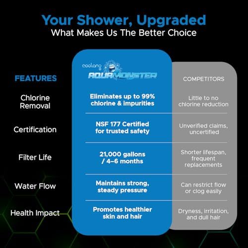 ACF Shower Filter | NSF Tested & Certified (177&372) Chlorine Reduction/Lead Free-| Long Filter Life Span - Image 6