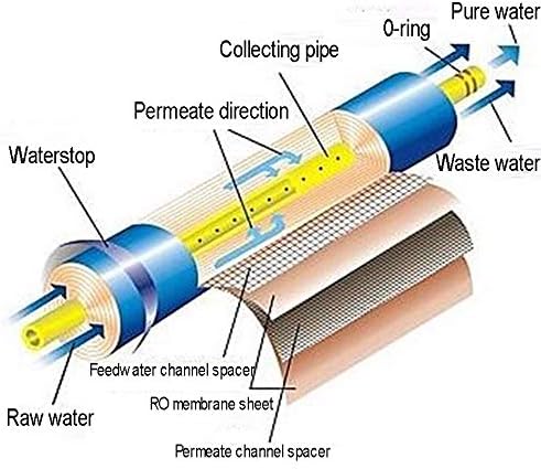 75 GPD RO Membrane Water Filter Reverse Osmosis Membrane Element 11.75" x 1.75" Replacement for Undersink Home Drinking RO Water Filtration Systems - Image 3