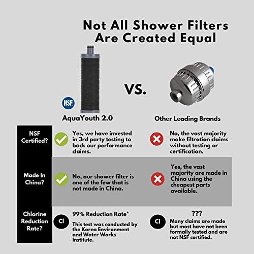 AQUAYOUTH 2.0 Carbon Shower Head Filter | Removes Chlorine, Heavy Metals, And More | Great For Dry Skin, Dry Hair, And More | NSF Certified (2.0 Carbon Refill Cartridge) - Image 2