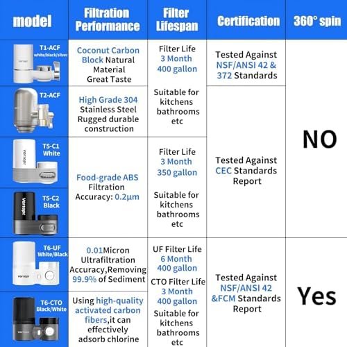 Vortopt T1 Water Filter for Sink Faucet, NSF Certified Reduces Chlorine - Image 5