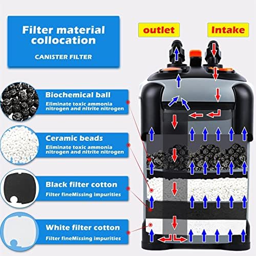 SUNWEN Aquarium External Ultra-Quiet Canister Filter, Fish Tank Water Circulation Filter with Filter Media 171/225/266/317/397GPH - Image 4