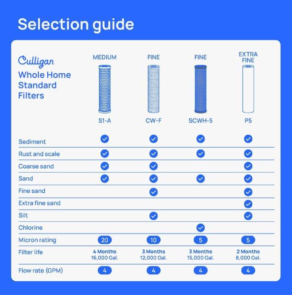Culligan CW-F Sediment Replacement Cartridge Polypropylene Cord-Wound, 10 Micron, 12,000 Gallon Capacity, 2-Pack - Image 5