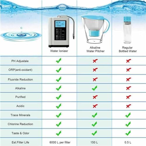 COYEUX Alkaline Acid Water Machine, Water Ionizer, 3.5-10.5 Ph 7 Modes, 600 to -500 Mv, 8000 litres Per Filter, Auto-Cleaning - Image 6