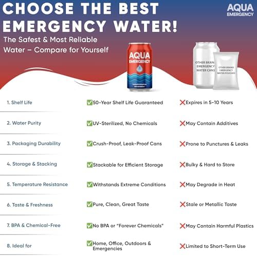 Aqua Emergency Drinking Canned Water- (120 Cans) 12 fl Oz (50 Years) Shelf Life for Everyday Hydration, Emergency, Survival Use-Purified via Reverse Osmosis | Plant-Based, BPA Free, Eco-Friendly Packaging, Made in USA -5 Case - Image 6