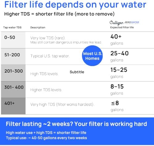 Culligan ZeroWater 10-Cup Pitcher Water Filter Removes PFAS ​ - Image 5