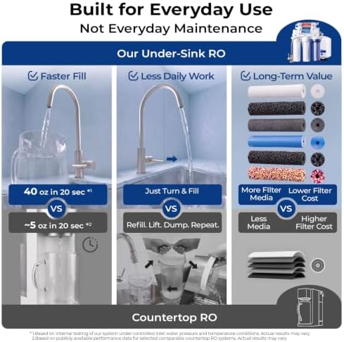 iSpring RCC7AK-BN NSF Certified, 75 GPD, Alkaline 6-Stage Reverse Osmosis System, pH+ Remineralization RO Water Filter System Under Sink Patented Top-Mounted Faucet Design for Easy Installation - Image 2