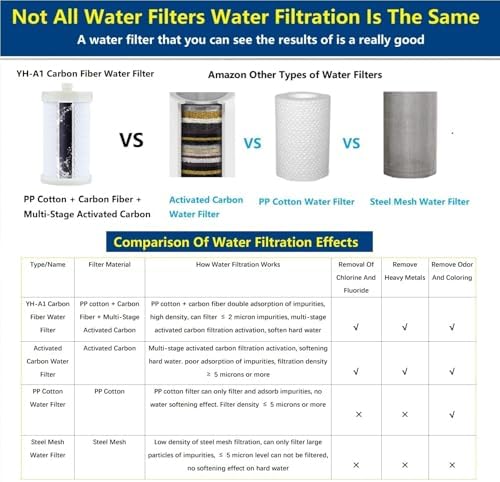 2 Micron Carbon Washer Water Filter, Visible Washing Machine Water Filter System, 99.5% Removal of Chlorine Fluoride, Heavy Metals, Odors, Scale, Reduces Dry Skin ACF Shower Filter - Image 4