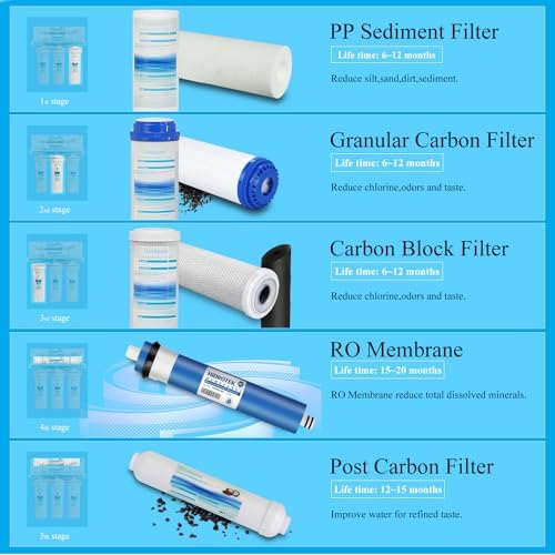 Geekpure 5 Stage Reverse Osmosis Filter Set with 50 GPD NSF Membrane - Image 2