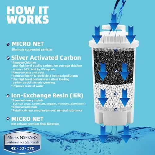 7-Cup Water Filter Pitcher & 3 Filters & Electronic Filter Change Reminder - Image 6