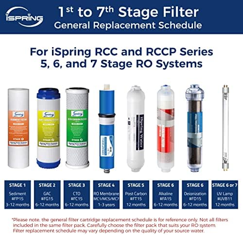 iSpring F7-GAC RO Replacement Filter Cartridge Pack + iSpring Greatwell RO Membrane - Image 3