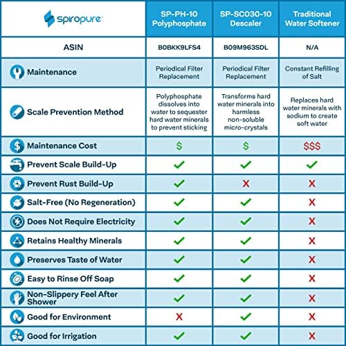 SpiroPure 10x2.5 Polyphosphate Hard Water Filter Anti-Scale Salt-Free, 12PK - Image 2