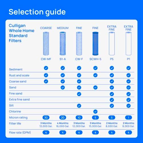 Culligan P5 Whole House Water Filter, 10 x 2.5 in, 5 Micron, 2-Pack - Image 2
