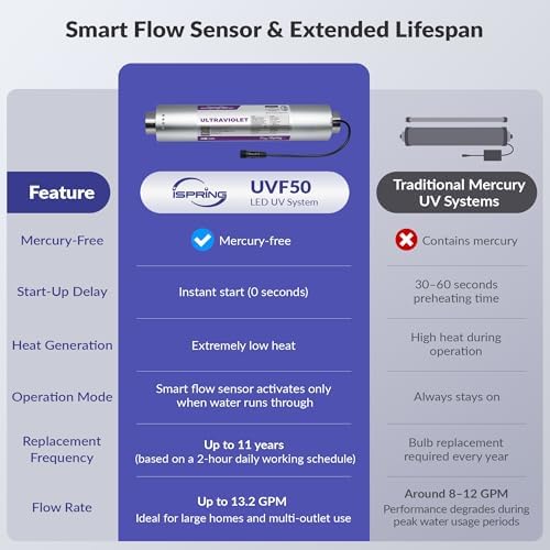 iSpring UVF50 Whole House LED UV Water Filter, 1" NPT Inlet Outlet, 13 GPM - Image 4