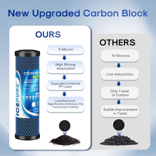 ICEPURE 5 Micron 10" x 2.5" Whole House PFOA/PFOS Carbon Water Filter Cartridge Replacement for DuPont WFPFC8002, WFPFC9001, SCWH-5, WHCF-WHWC, FXWTC, CBC-10, RO Unit, Pack of 4 - Image 4