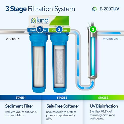 Whole House Salt Free Water Softener Alternative with UV Light - Filters Dirt, Sand, and Debris - Protects Plumbing and Appliances from Hard Water Scale - Easy Installation - Zero Water Waste - Image 2