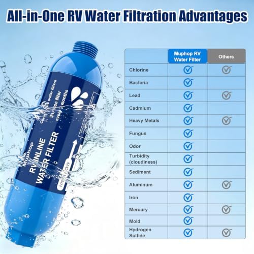 RV Water Filter, NSF Tested Lead-Free, 2-Pack with Hose - Image 6