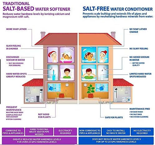 PREMIER Whole House Salt Free + Anti-Scale Water Softening & Conditioning System 15 GPM + 2 Water Pre-Filter System - Image 5
