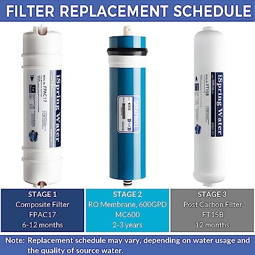iSpring FT15B Activated Post Carbon Water Filter Replacement Cartridge with Quick Connect for Countertop Reverse Osmosis RO System RCT600 - Image 4
