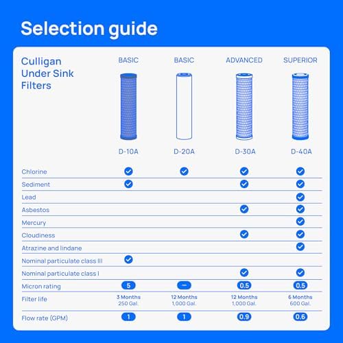 Culligan D-20A Under Sink Water Filter, Basic, 1,000 Gal, Chlorine - Image 5