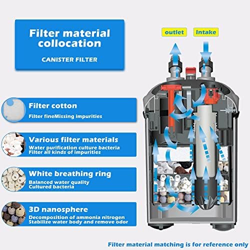 SUNWEN Aquarium External Ultra-Quiet Canister Filter, Fish Tank Water Circulation Filter with Filter Media 171/225/266/317/397GPH - Image 2