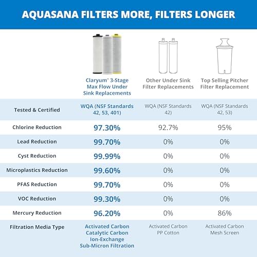 Aquasana® AQ-5300+R Genuine Replacement | 3-Stage Max Flow | AQ-C3M-R - Image 3