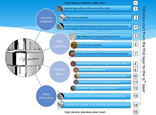 NearMoon High Output 15 Stage Shower Filter - Filtered Shower head softener for Hard Water，Reduces Dry Itchy Skin, Dandruff and Improves the Condition of Your Skin, Hair (Chrome Finish) - Image 2