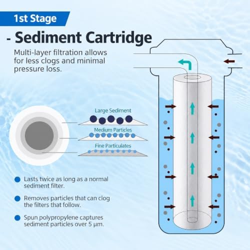 CFS RODI 10" Filter Kit Sediment, Carbon & Color Changing DI Resin - Image 4