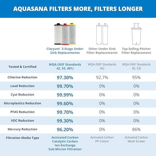 Aquasana® AQ-5300R Genuine Replacement | 3-Stage Water Filters | AQ-C3-R - Image 4