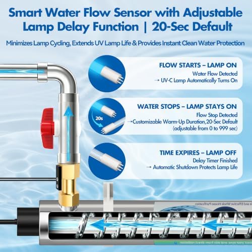 Whole House UV Water Filter System 55W 120V,12 GPM,with Flow Sensor,1" MNPT - Image 4