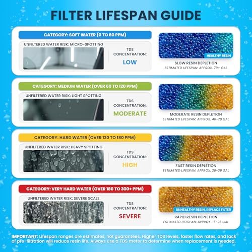Clearview Inline Color Changing DI Resin Water Filter, 3/4 Inch GHT Hose Connector, Spot-Free Rinse Filter for Car Washing, Window Cleaning, RVs, Motorcycles and Solar Panels - Image 5