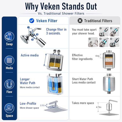 Veken Shower Filter, Chlorine, Lead & Sulphide Tested, One-Press Cartridge - Image 2