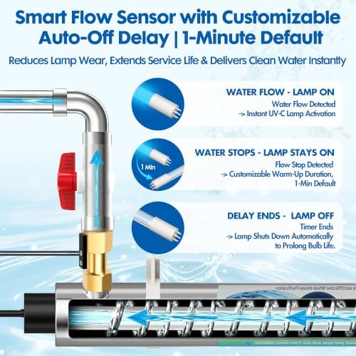 80W 120V, 12GPM Whole House UV Water Filter 3/4" MNPT Smart Flow Switch - Image 5