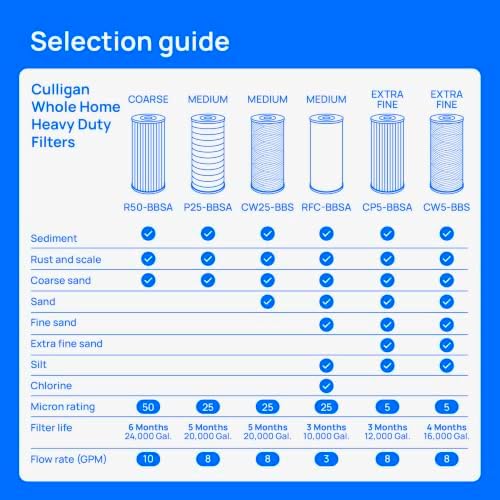 Culligan Whole House Water_Filter for Sediment 50 Micron R50-BBSA 10”x4.5” Long Lasting Water_Filter Cartridge Replacement Compatible with Many other Home_Water Filtration Systems (Pack of 3) - Image 2