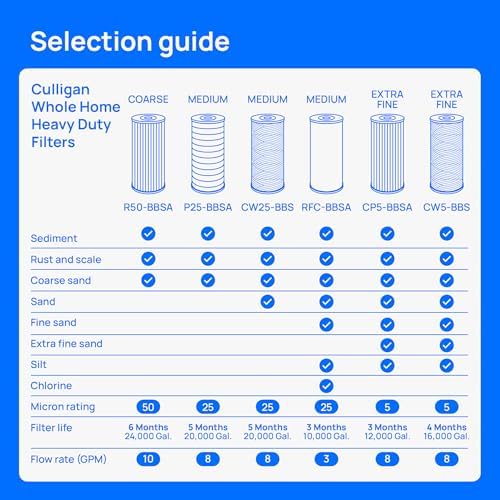 Culligan RFC-BBSA Whole House Water Filter, 10 x 4.5 in, 25 Micron Carbon - Image 6