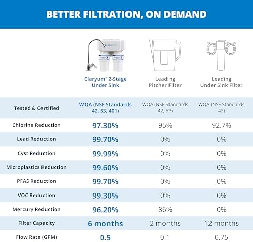 Aquasana Under Sink Water Filter | Claryum 2-Stage Filtration | AQ-6200-BN - Image 3