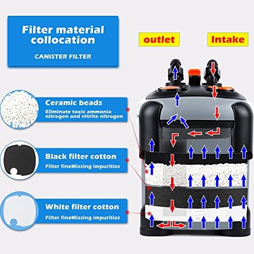 SUNWEN Aquarium External Ultra-Quiet Canister Filter, Fish Tank Water Circulation Filter with Filter Media 171/225/266/317/397GPH - Image 3