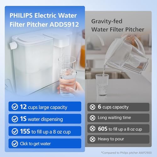 PHILIPS Electric Water Filter Pitcher & Water Filter Dispenser, ADD5912 - Image 2