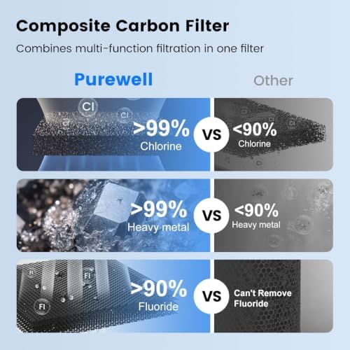 Purewell Gravity Water Filter System Replacement, Fluoride & PFAS Reduction - Image 4