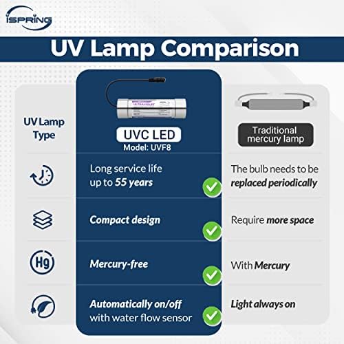 iSpring RO500AK-BN+UVF8 RO System, 500 GPD & Alkaline & UVF8 LED UV Light - Image 5