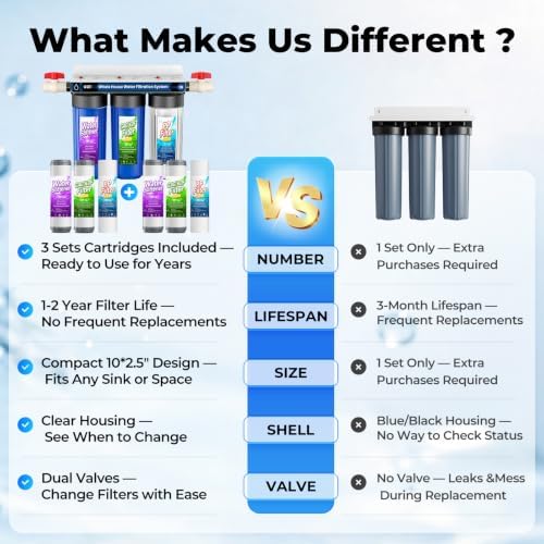 Whole House Water Softener System, 3Stage,0.5Micron, 2Year Filter Supply - Image 3