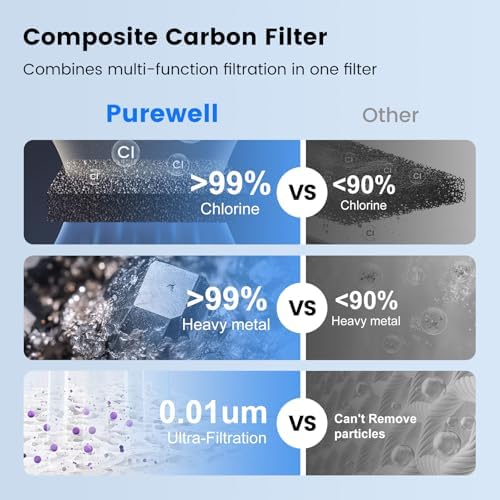 Purewell 3-Stage Composite Carbon Filter for Chlorine Reduction, 2X Thickened Walls, Up to 20,000 Gallons, Replacement Filters Berlkey, ProOne & Purewell Gravity Systems (2 Pack, SS Series, PF-6) - Image 4