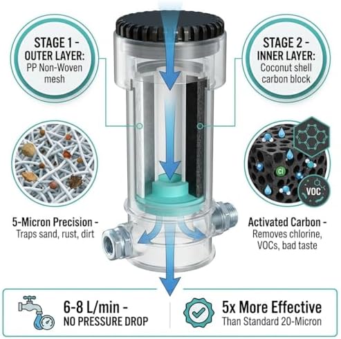 RV Water Softener Prefilter Replacement - 5-Micron, 2-Stage Filtration with Coconut Shell Carbon Block - Image 4