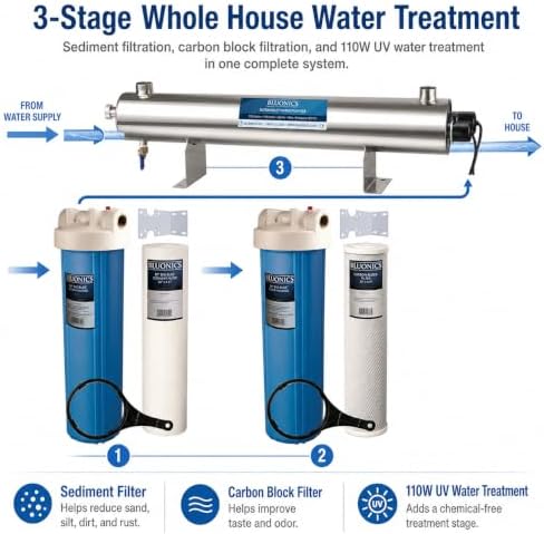 Bluonics Whole House Water Filter System for Well Water, 3 Stage Sediment Carbon Filters with 110W UV Light, 24 GPM, 20 x 4.5 Housings, 1 in NPT - Image 2