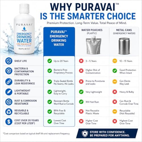 Ready Harvest Puravai Emergency Drinking Water, 6-Pack (1 Liter Bottles), 20-Year Shelf Life, Long-Term Water Storage for Emergency Preparedness, Disaster Kits, Survival Supplies - Image 3