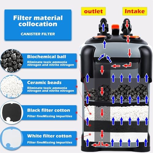 SUNWEN Aquarium External Ultra-Quiet Canister Filter, Fish Tank Water Circulation Filter with Filter Media 171/225/266/317/397GPH (SF-1800F-UV) - Image 2