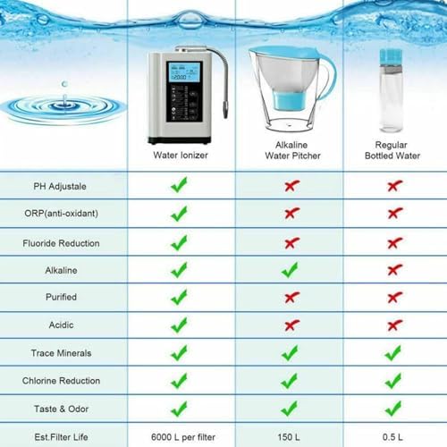 Alkaline Water Ionizer,Water Purifier Machine, Ph 3.5-10.5 Acid Alkaline Water Maker Machine, Up to -500mv Orp (Blue) - Image 5