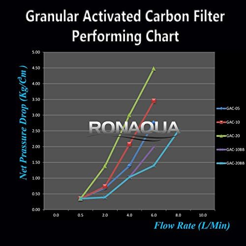 One Year Supply of Filters for System with Granular Activated Carbon Filter WELL-MATCHED with WFPFC9001, AP117, GAC-10, FXUTC, D-20A, GAC1 - Image 4