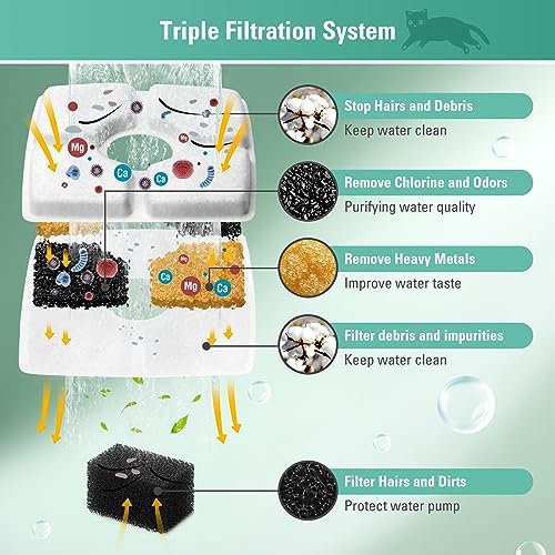 4 Pack Replacement Filters & Pre-Filter Sponges for 84oz/2.5L Automatic Pet Fountain, BFLICROY Cat Water Fountain Filter, Triple Filtration Pet Fountain Replacement Filters - Image 4