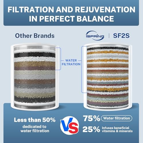 iSpring SF2S 33-Stage Universal Shower Head Filter for Hard Water - Image 2